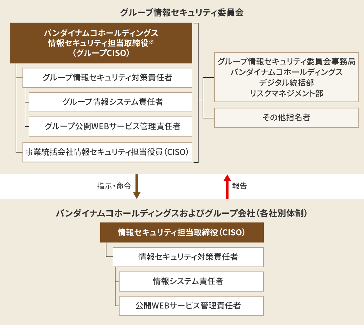 図：グループ情報セキュリティ体制の概略。グループ情報セキュリティ委員会は、バンダイナムコホールディングス情報セキュリティ担当取締役をトップとし、CSIRT※を含む組織です。委員会は必要に応じて、バンダイナムコホールディングスおよびグループ会社に情報セキュリティ関連の指示や命令を行います。バンダイナムコホールディングスとグループ会社は、適宜、委員会に対して報告を行います。