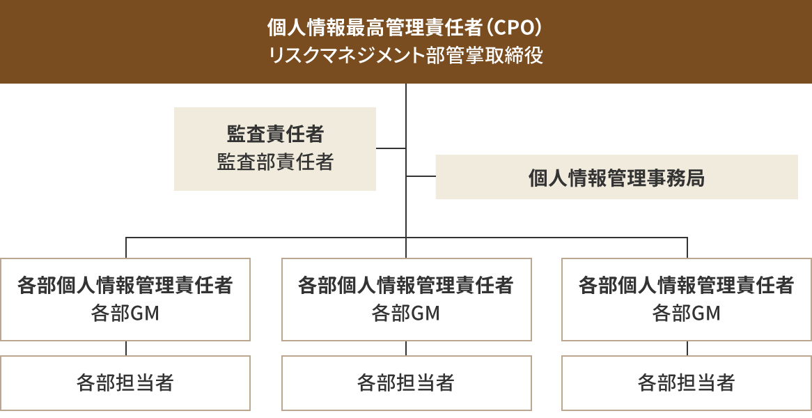 図：バンダイナムコグループの個人情報保護体制の概略。個人情報最高管理責任者（CPO）のもとに、監査責任者、個人情報管理事務局があり、各部の個人情報管理責任者を統括しています。個人情報管理責任者のもとには、これら責任者が選任した各部担当者が存在し、実務処理を行います。