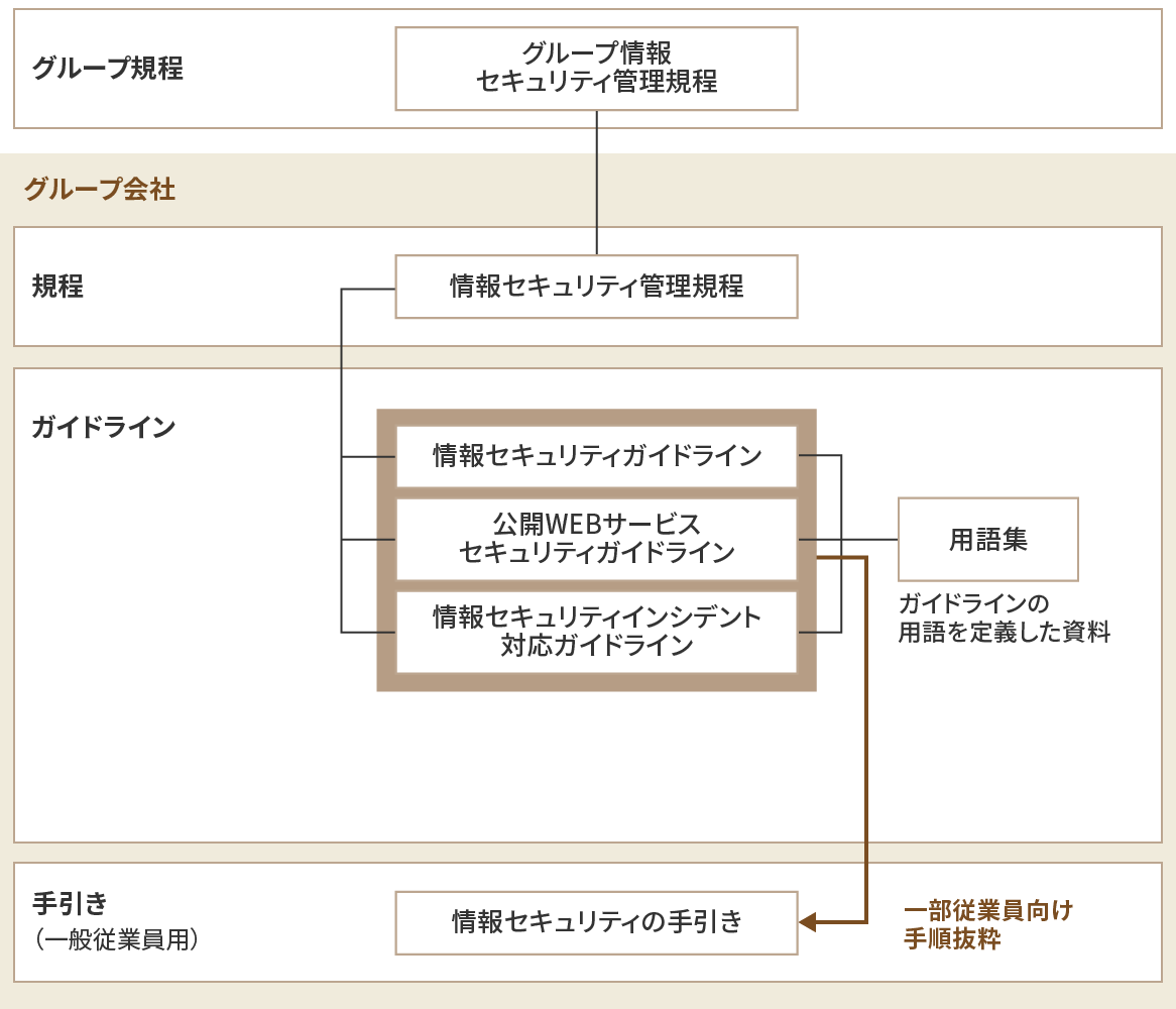 図：グループ情報セキュリティ管理規程とこれをもとに作られたガイドラインの概略。グループ会社はグループ情報セキュリティ管理規程をもとに、関連の規程とガイドライン、従業員向けの手引きを策定します。これには主に、個人情報保護に関するものと、情報セキュリティに関するものがあります。