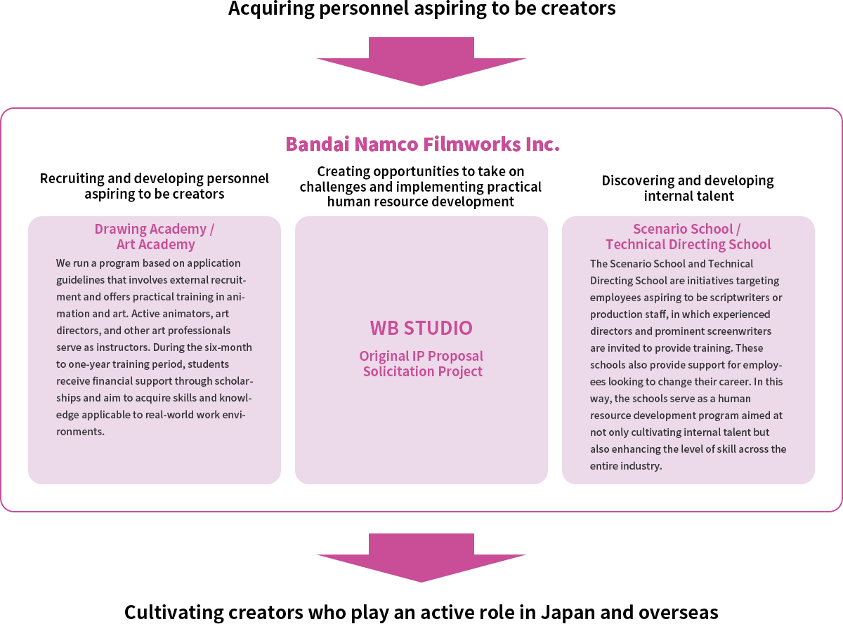 Acquiring personnel aspiring to be creators ”Drawing Academy / Art Academy”“WB STUDIO”“Scenario School / Technical Directing School” Cultivating creators who play an active role in Japan and overseas