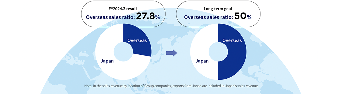 FY2024.3 result Overseas sales ratio: 27.8% Long-term goal Overseas sales ratio: 50%