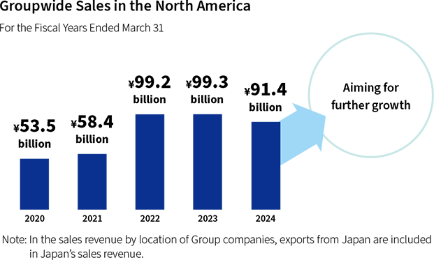 Groupwide Sales in the North America