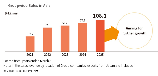 図：アジア地域におけるグループ全体の売上高推移
