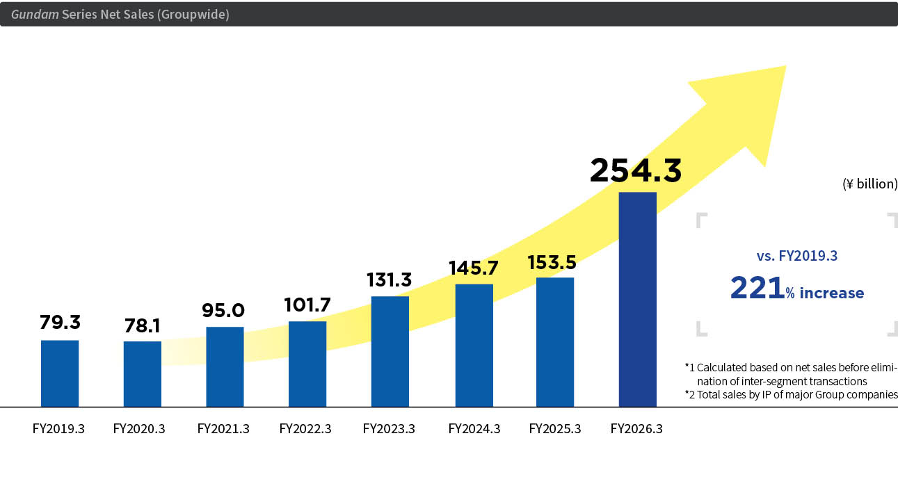 Gundam Series Net Sales (Groupwide)