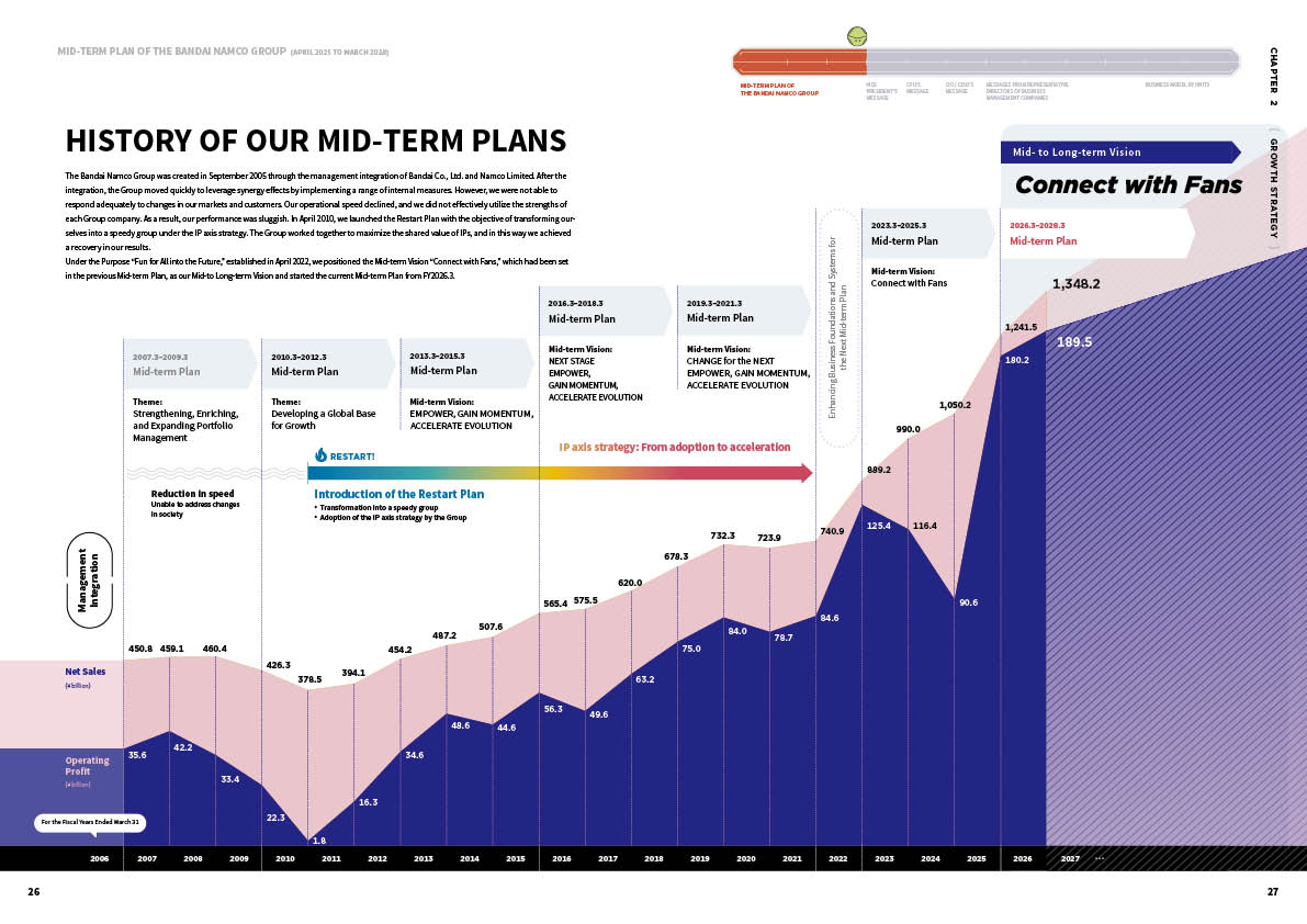 Mid-to Long-term Vision