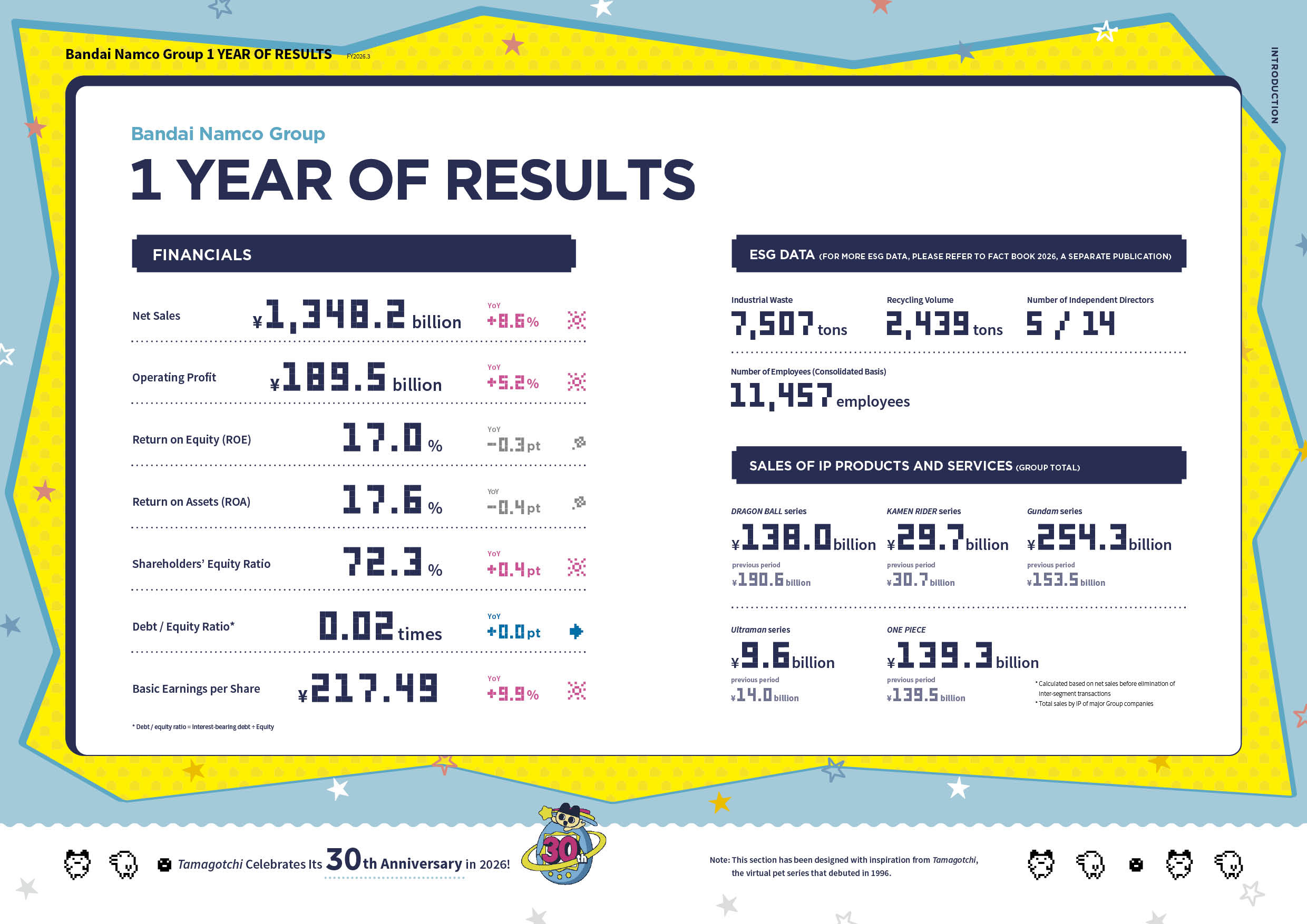 Bandai Namco Group 1 YEAR OF RESULTS