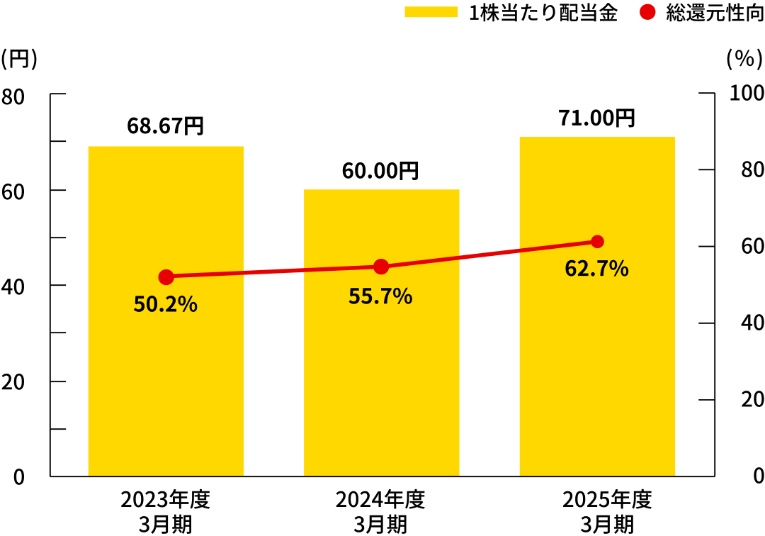 2023年３月度の総還元性向は50.2%配当金額は68.67円、2023年３月度の総還元性向は55.7%配当金額は60.00円、2023年３月度の総還元性向は62.7%配当金額は71.00円