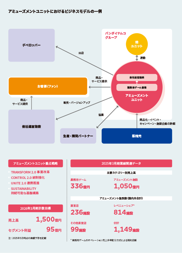 アミューズメントユニットにおけるビジネスモデルの一例