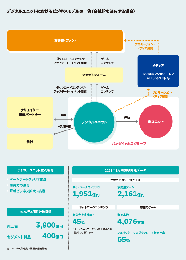 デジタルユニットにおけるビジネスモデルの一例（自社IPを活用する場合）