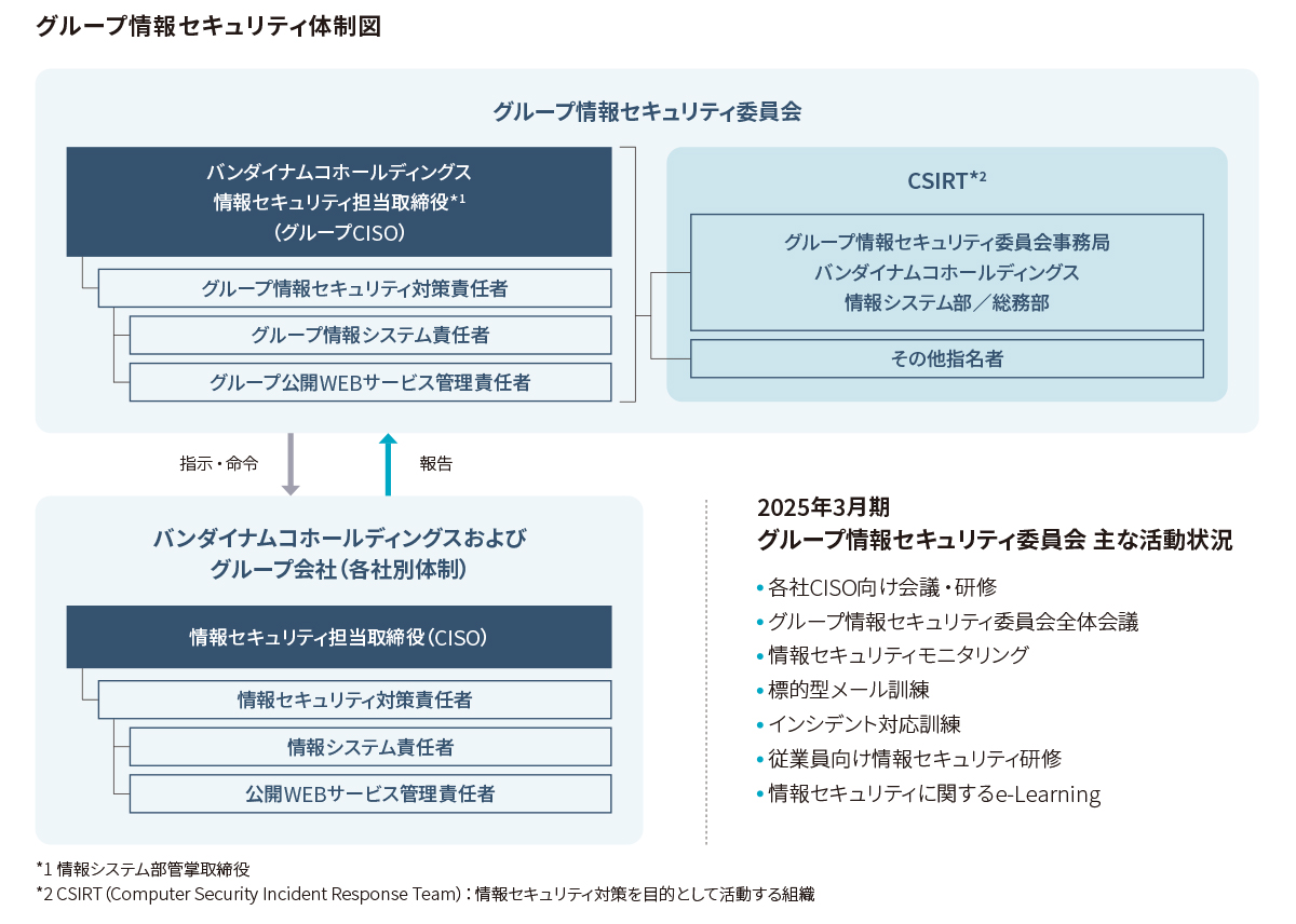 グループ情報セキュリティ体制図