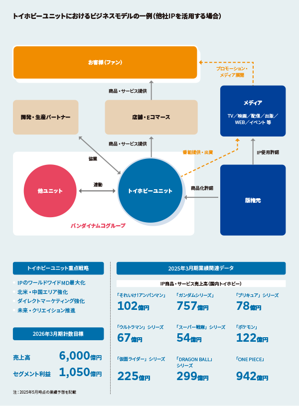 トイホビーユニットにおけるビジネスモデルの一例（他社IPを活用する場合）