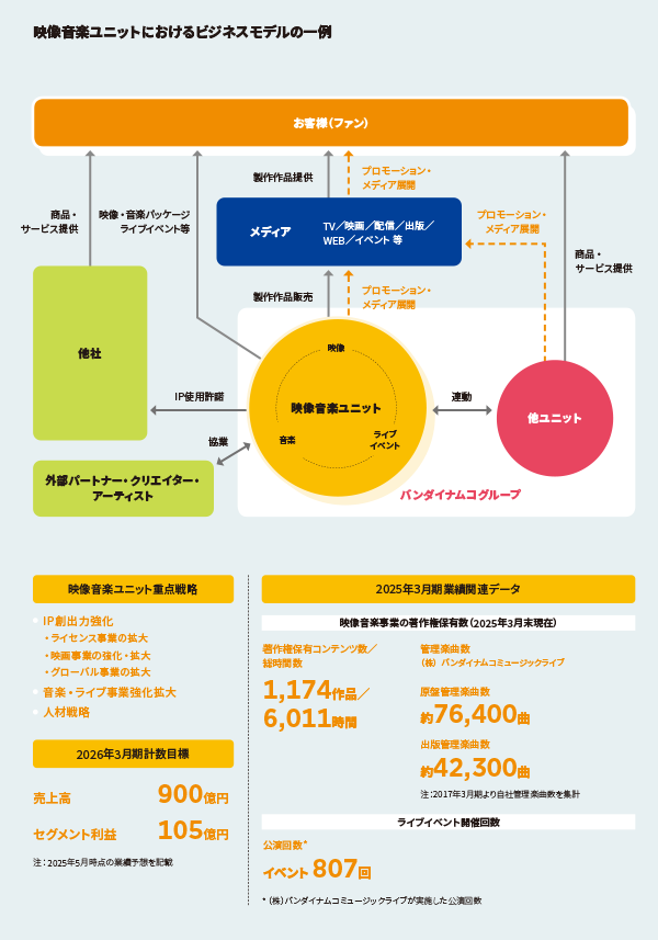 映像音楽ユニットにおけるビジネスモデルの一例