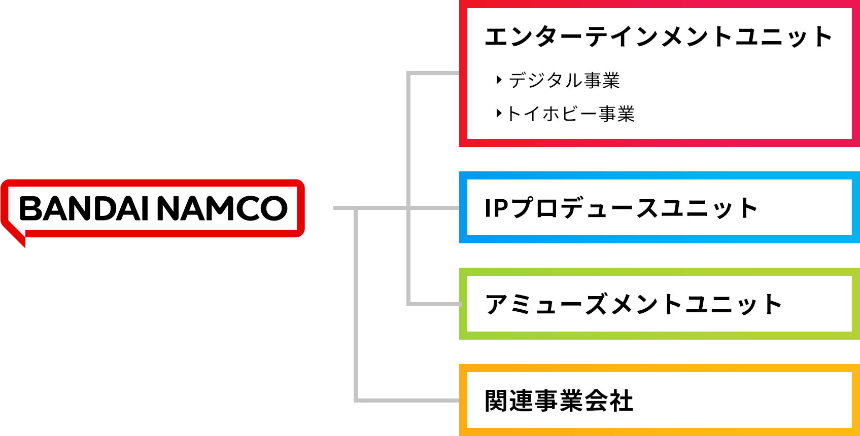 バンダイナムコグループの組織体制の図。エンターテインメントとIPプロデュースとアミューズメントの３つのユニットと関連事業会社があります