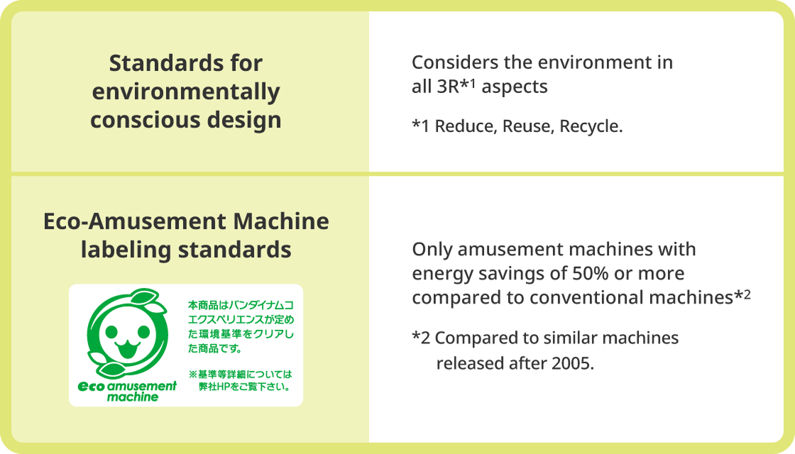 A diagram providing an overview of environmental standards for our arcade game machines. The Eco Amusement Machine label is only affixed to arcade game machines that meet the environmentally conscious design standards that consider reduce, reuse, and recycle, and that are more energy-efficient than conventional machines by 50% or more.