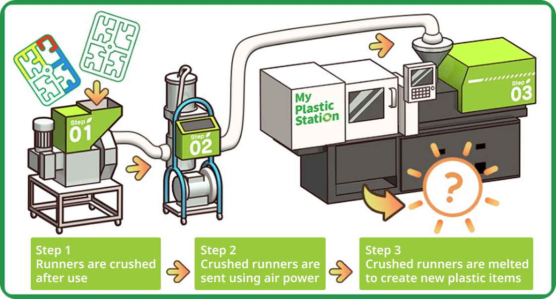 A diagram illustrating the recycling process for the runners of plastic models. Once a plastic model is assembled, the plastic runners, which serve as a frame to hold the individual parts, remain. These runners are loaded onto a truck equipped with a specialized machine that can crush, melt, and solidify them again to eventually remold them into new plastic products.