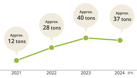 A graph showing that the collection of Gunpla model runners continues to increase each year. The amount collected in fiscal 2024 was around three times higher than in fiscal 2021. The amount collected in fiscal 2021 was around 11 tons, increasing to around 28 tons in fiscal 2022 and around 40 tons in fiscal 2023. In fiscal 2024, the amount collected was roughly unchanged year on year at around 37 tons.