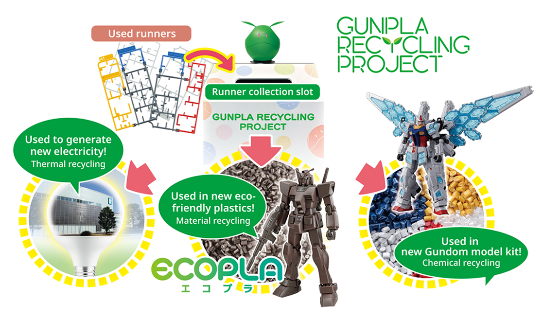 A diagram illustrating the Gunpla Recycling Project. We recycle waste materials generated during production as well as the runners of Gunpla models collected from customers.