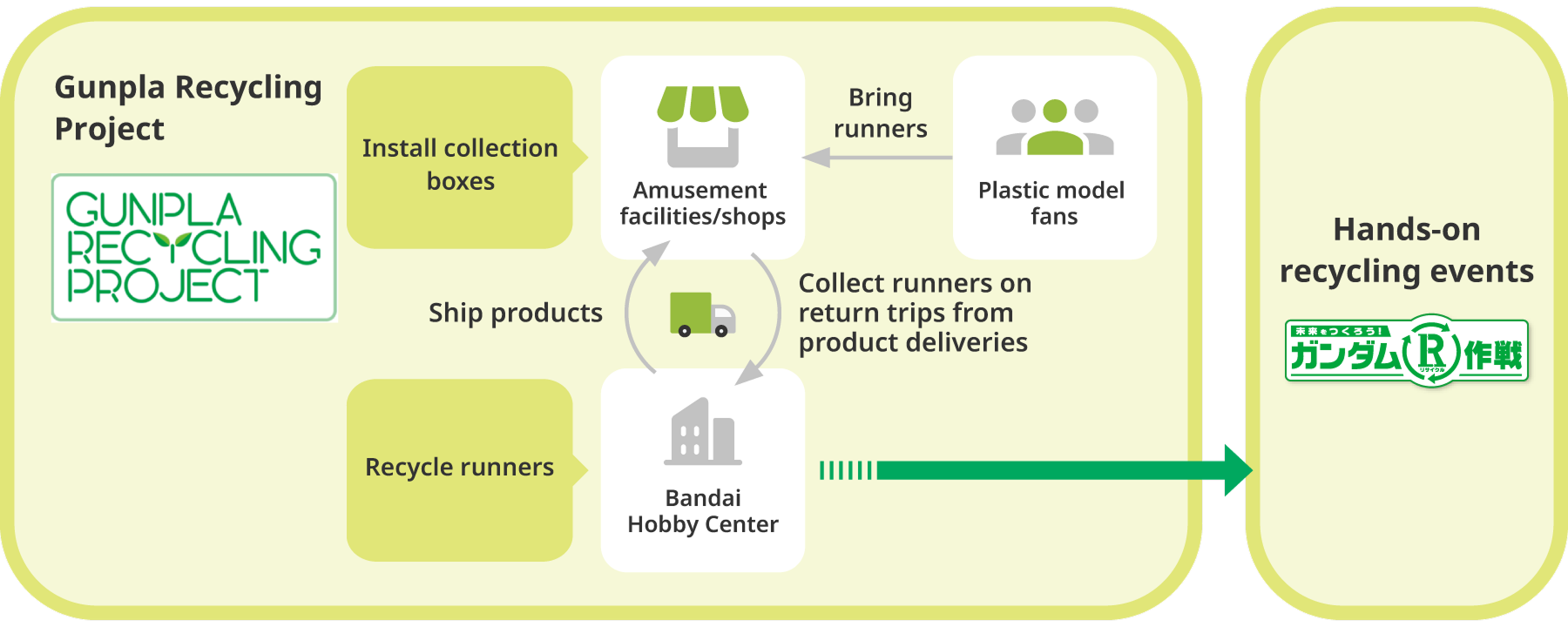 A diagram showing an overview of the Gundam Recycling Project. The project collects and recycles the runners, the frame parts of plastic models, from plastic model fans. Operation Gundam R, a recycling experience event, is also held to raise awareness of this project.