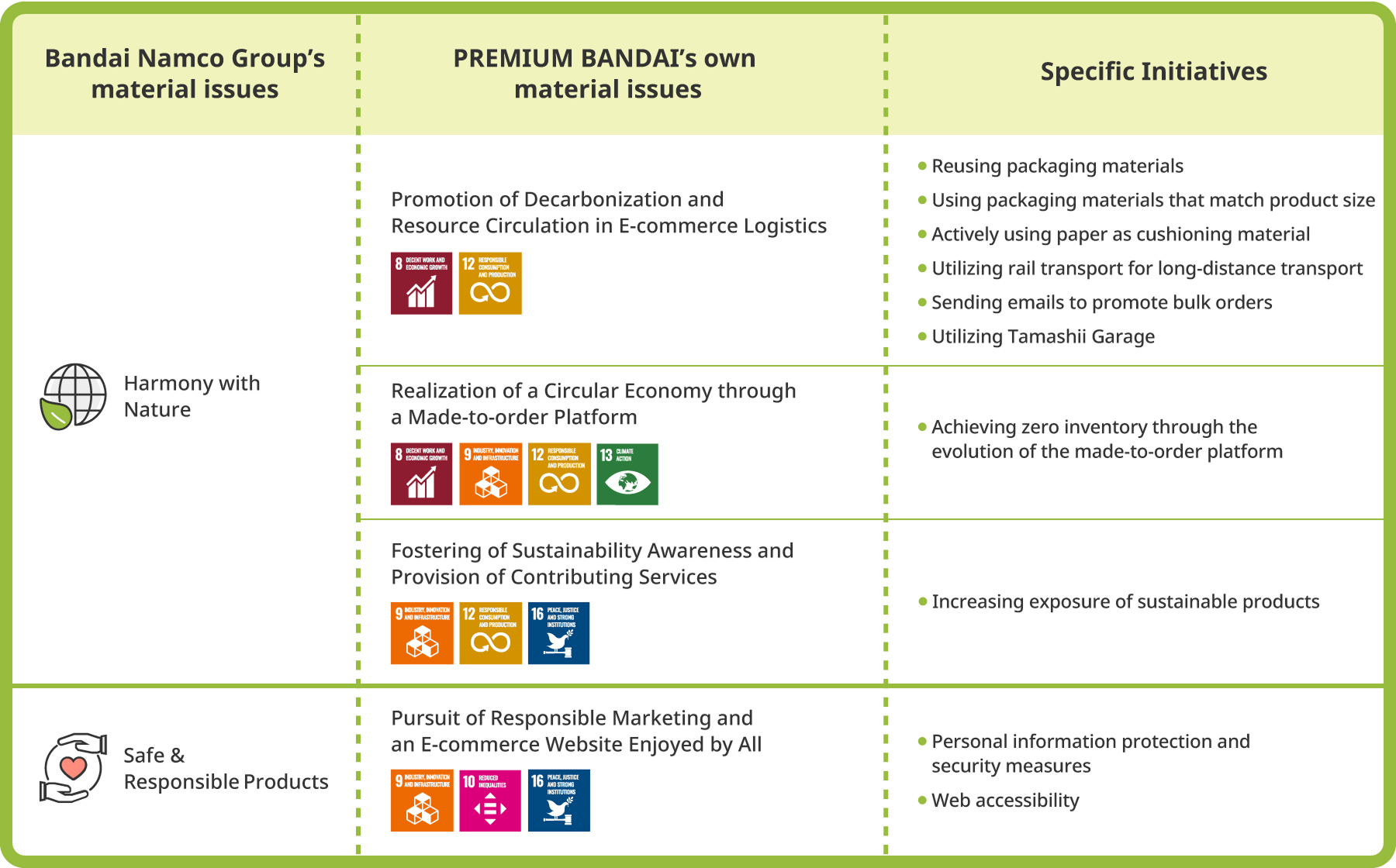 A table showing Premium Bandai's material issues and specific initiatives. Premium Bandai's material issues related to the Bandai Namco Group's material issue of ”Harmony with Nature” are the following three. The first is ”carbon neutrality and resource recycling in e-commerce logistics,” the second is ”achieving a circular economy through a built-to-order platform,” and the third is ”raising awareness of sustainability and providing services that contribute to sustainability.” Additionally, Premium Bandai’s material issue related to the Bandai Namco Group’s material issue of ”Safe & Responsible Products” is ”pursuing responsible marketing and an e-commerce site that is enjoyable for a diverse audience.” Premium Bandai has set these four material issues and is promoting specific initiatives for each.