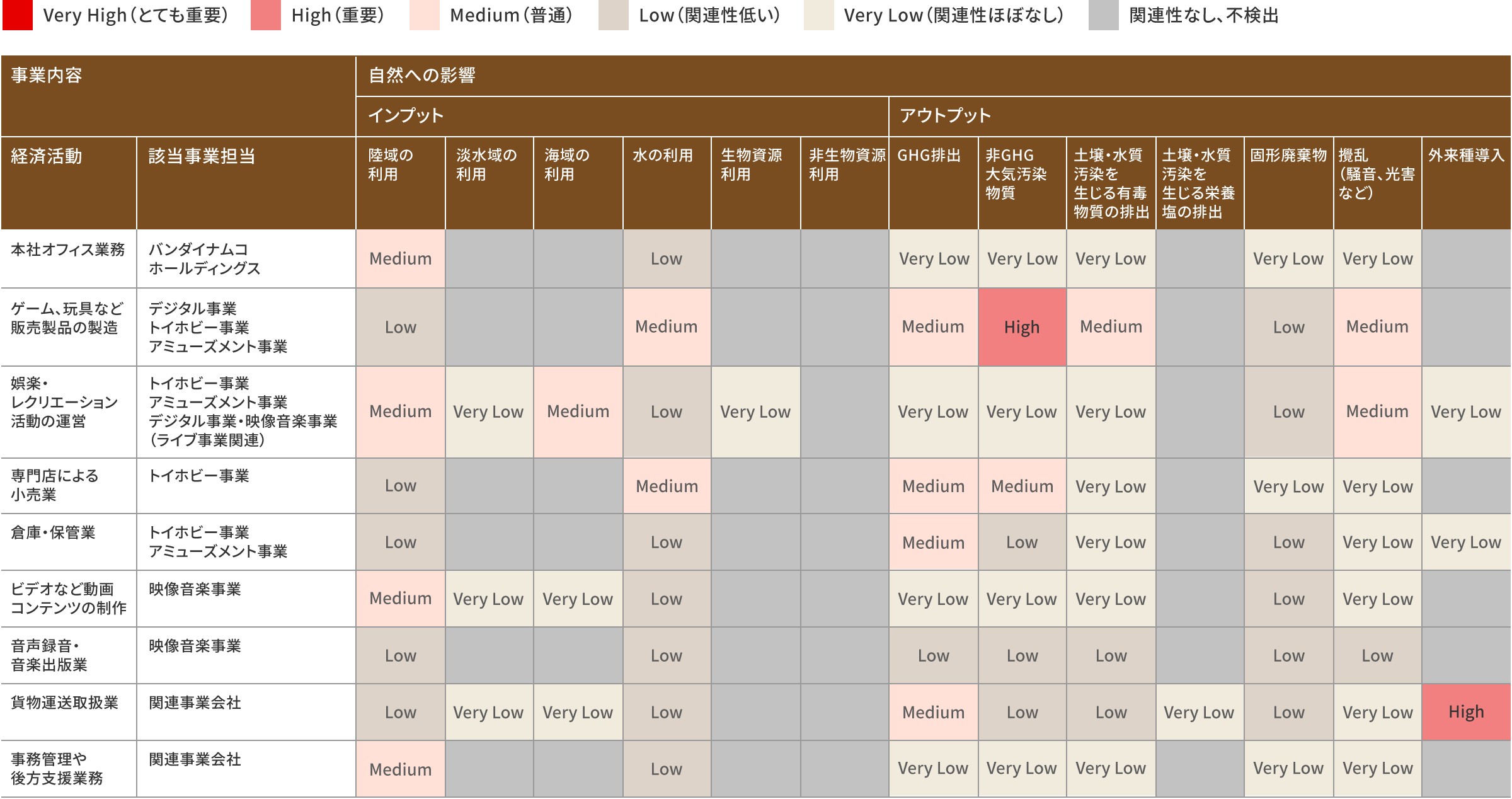 図：ENCOREによる分析結果をもとに作成した1つ目のヒートマップ。各事業活動が自然に与える影響度合いを、インプットとアウトプットに分けて分析・マッピングしています。
