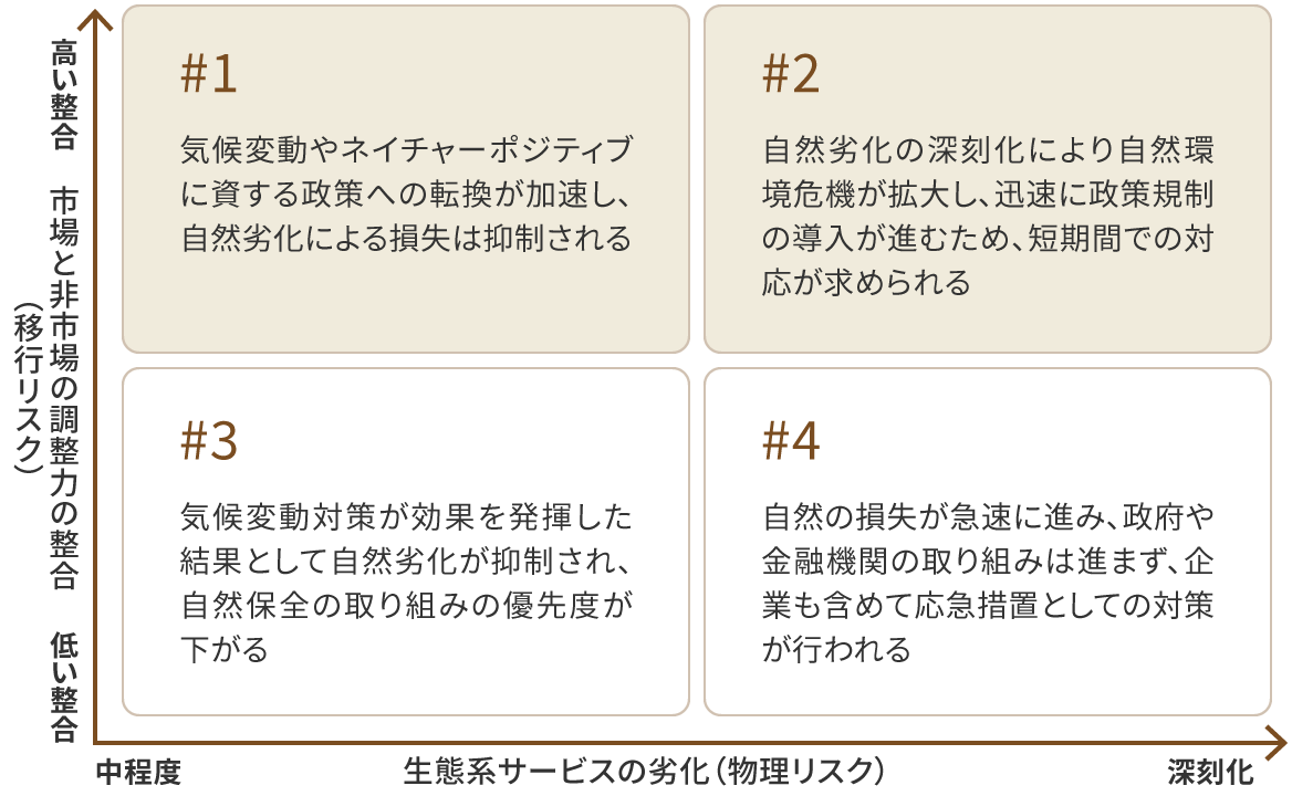 図：TNFDガイダンスの事例を参考に「生態系サービスの劣化（物理リスク）」と「市場と非市場の調整力の整合（移行リスク）」という2つの重要なインジケーターを軸に、当社グループの事業を取り巻く現状を調査・考察し、マッピングした4象限シナリオ。