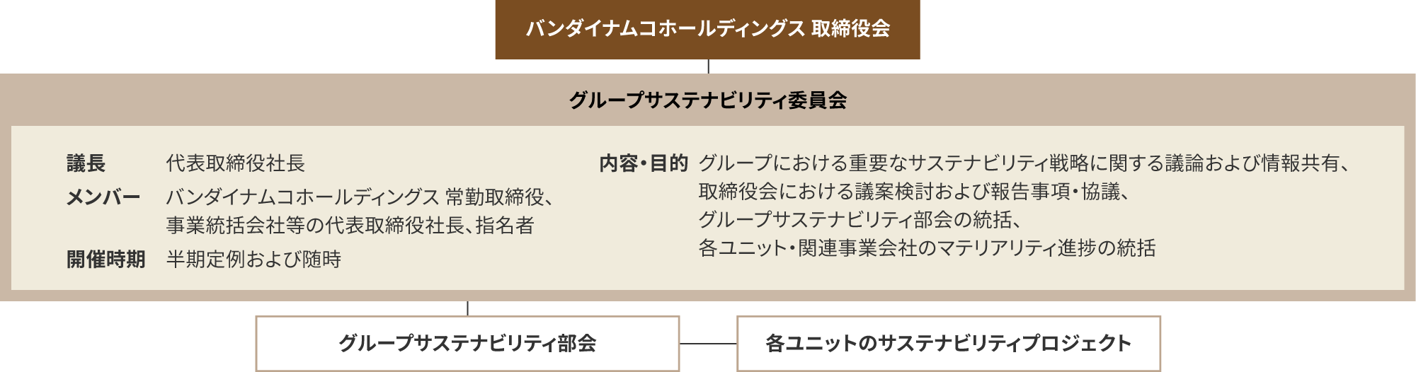 図：バンダイナムコのサステナビリティ推進体制の概略。取締役会の直下にグループサステナビリティ委員会があります。そのさらに下部組織としてグループサステナビリティ部会が存在し、各ユニットのサステナビリティプロジェクトとつながっています。