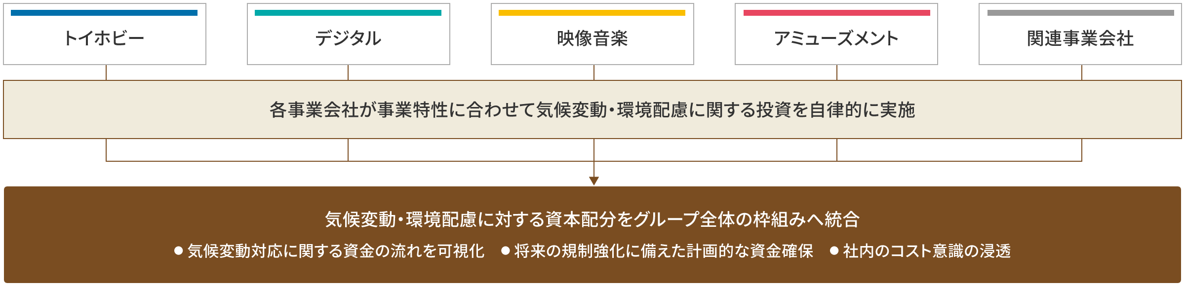 図：気候変動・環境配慮に対する資本配分の考え方