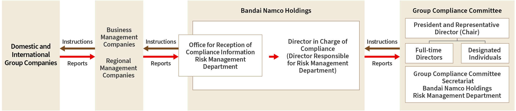 A diagram of the Compliance Committee for the Group. Compliance-related reports from domestic and international Group companies are shared with the Group Compliance Committee via Bandai Namco Holdings. In response, the Groupwide Compliance Committee issues the necessary instructions.