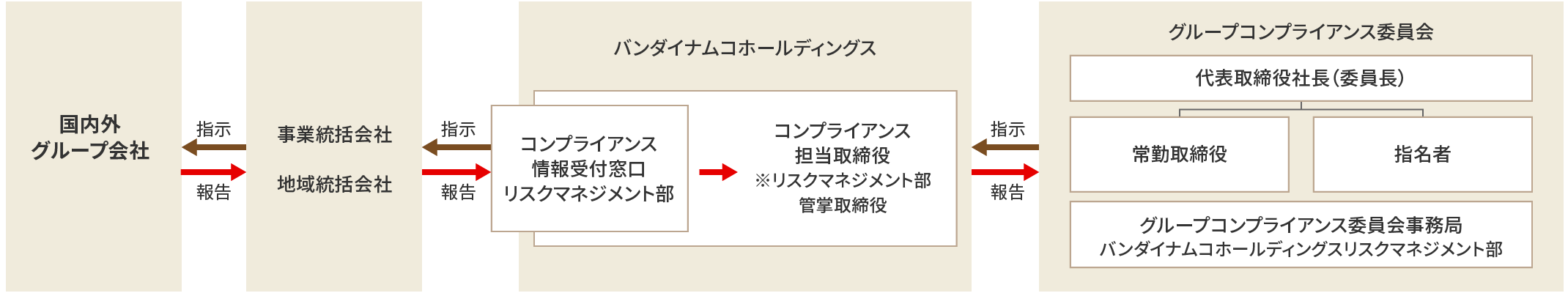 図：グループコンプライアンス委員会の構成。国内外グループ会社は、必要に応じて事業統括会社もしくは海外統括会社にコンプライアンスに関する報告を行います。報告内容はバンダイナムコホールディングスのコンプライアンス情報受付窓口を経て、コンプライアンス担当取締役、グループコンプライアンス委員会の順に共有されます。委員会がこれを受けて必要な指示を出すと、同様の指示が国内外グループ会社まで届きます。