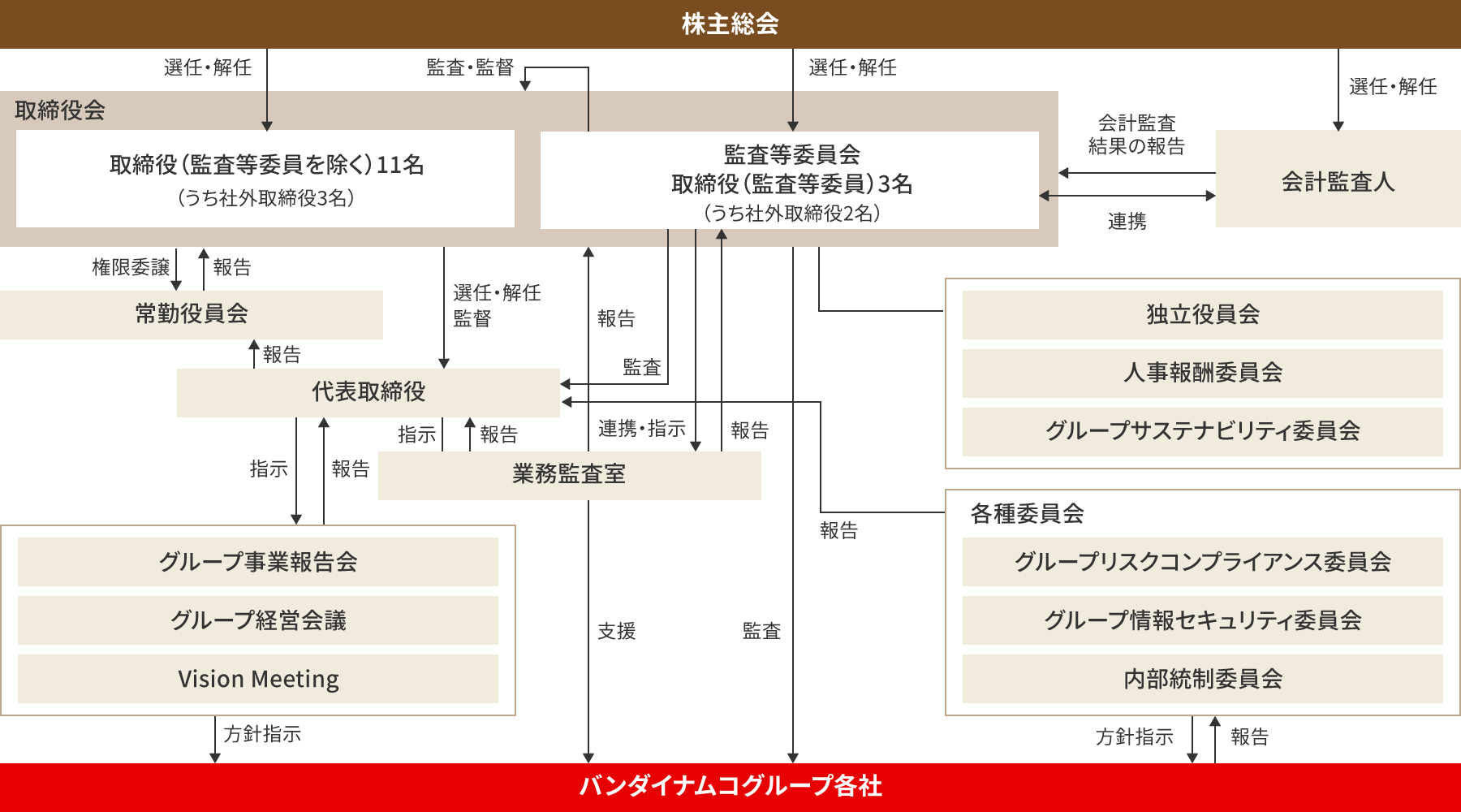 図：バンダイナムコグループのコーポレート・ガバナンス体制。最高ガバナンス組織である取締役会のもと、代表取締役と各種下部組織、委員会が適宜連携し、必要な報告や指示を行います。