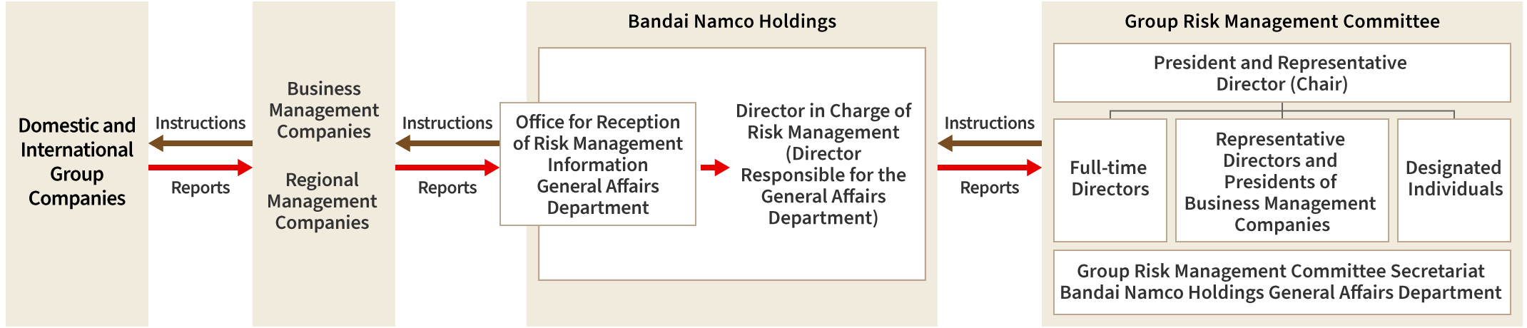 A diagram of the Group Risk Management Committee. Domestic and international Group companies report risks to domestic or overseas business management companies as necessary. The contents of the report are shared with the director in charge of risk management, followed by the Group Risk Management Committee, via the office for reception of risk compliance information at Bandai Namco Holdings. Once the committee receives this and issues the necessary directions, they are then communicated to domestic and international Group companies.