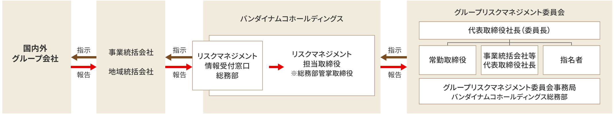 図:グループリスクマネジメント委員会の構成。国内外グループ会社は、必要に応じて事業統括会社もしくは海外統括会社にリスクに関する報告を行います。報告内容はバンダイナムコホールディングスのリスクコンプライアンス情報受付窓口を経て、リスクマネジメント担当取締役、グループリスクマネジメント委員会の順に共有されます。委員会がこれを受けて必要な指示を出すと、同様の指示が国内外グループ会社まで届きます。
