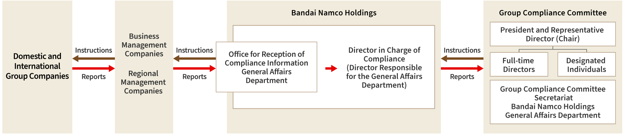 Composition of Groupwide Compliance and Risk Management Committees. Domestic and international Group companies report on compliance to domestic and overseas business management companies as necessary. The contents of the report are shared with the director in charge of compliance, followed by the Group Compliance Committee, via the office for reception of compliance information at Bandai Namco Holdings. Once the committee receives this and issues the necessary directions, they are then communicated to domestic and international Group companies.