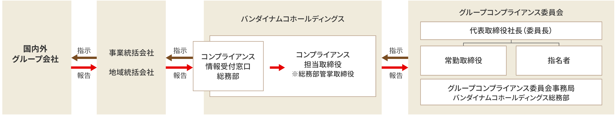 図：グループ全体のコンプライアンスリスクマネジメント委員会の構成。国内外グループ会社は、必要に応じて事業統括会社もしくは海外統括会社にコンプライアンスに関する報告を行います。報告内容はバンダイナムコホールディングスのコンプライアンス情報受付窓口を経て、コンプライアンス担当取締役、グループコンプライアンス委員会の順に共有されます。委員会がこれを受けて必要な指示を出すと、同様の指示が国内外グループ会社まで届きます。
