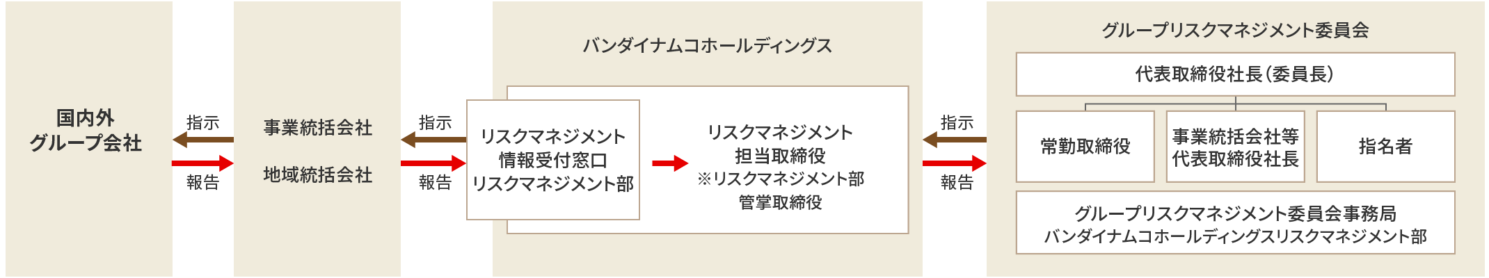 図：グループリスクマネジメント委員会の構成。国内外グループ会社は、必要に応じて事業統括会社もしくは海外統括会社にリスクに関する報告を行います。報告内容はバンダイナムコホールディングスのリスクコンプライアンス情報受付窓口を経て、リスクマネジメント担当取締役、グループリスクマネジメント委員会の順に共有されます。委員会がこれを受けて必要な指示を出すと、同様の指示が国内外グループ会社まで届きます。
