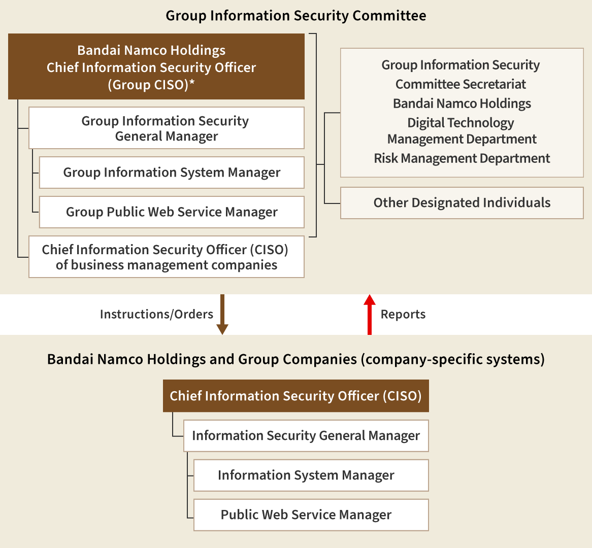 A diagram showing the Group’s information security system. The Group Information Security Committee is headed by the Chief Information Security Officer of Bandai Namco Holdings, and includes the CSIRT*. The committee issues directions and orders related to information security to Bandai Namco Holdings and its Group companies as necessary. Bandai Namco Holdings and its Group companies report to the committee as appropriate.