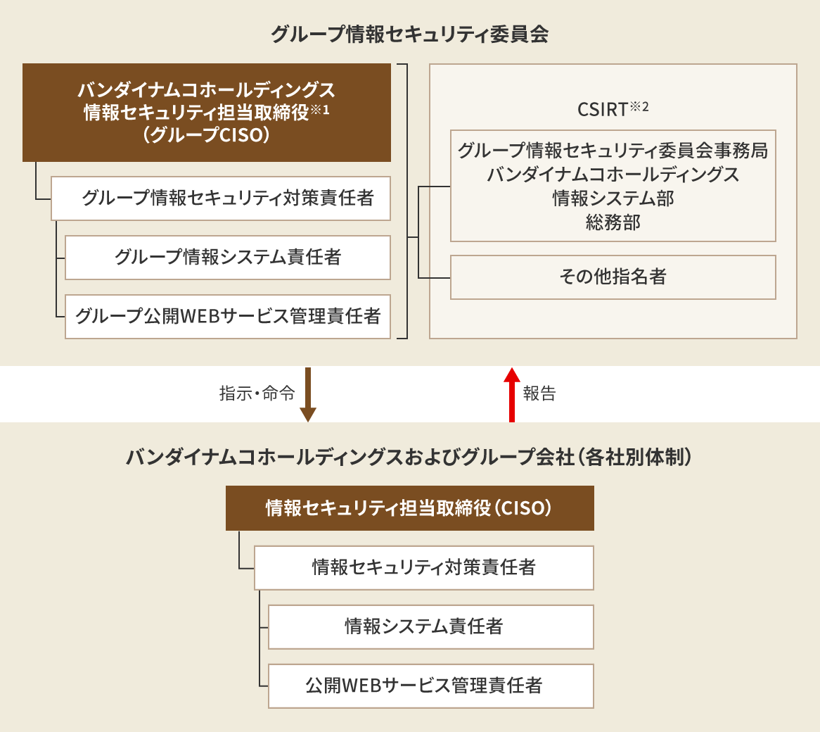 図:グループ情報セキュリティ体制の概略。グループ情報セキュリティ委員会は、バンダイナムコホールディングス情報セキュリティ担当取締役をトップとし、CSIRT※を含む組織です。委員会は必要に応じて、バンダイナムコホールディングスおよびグループ会社に情報セキュリティ関連の指示や命令を行います。バンダイナムコホールディングスとグループ会社は、適宜、委員会に対して報告を行います。