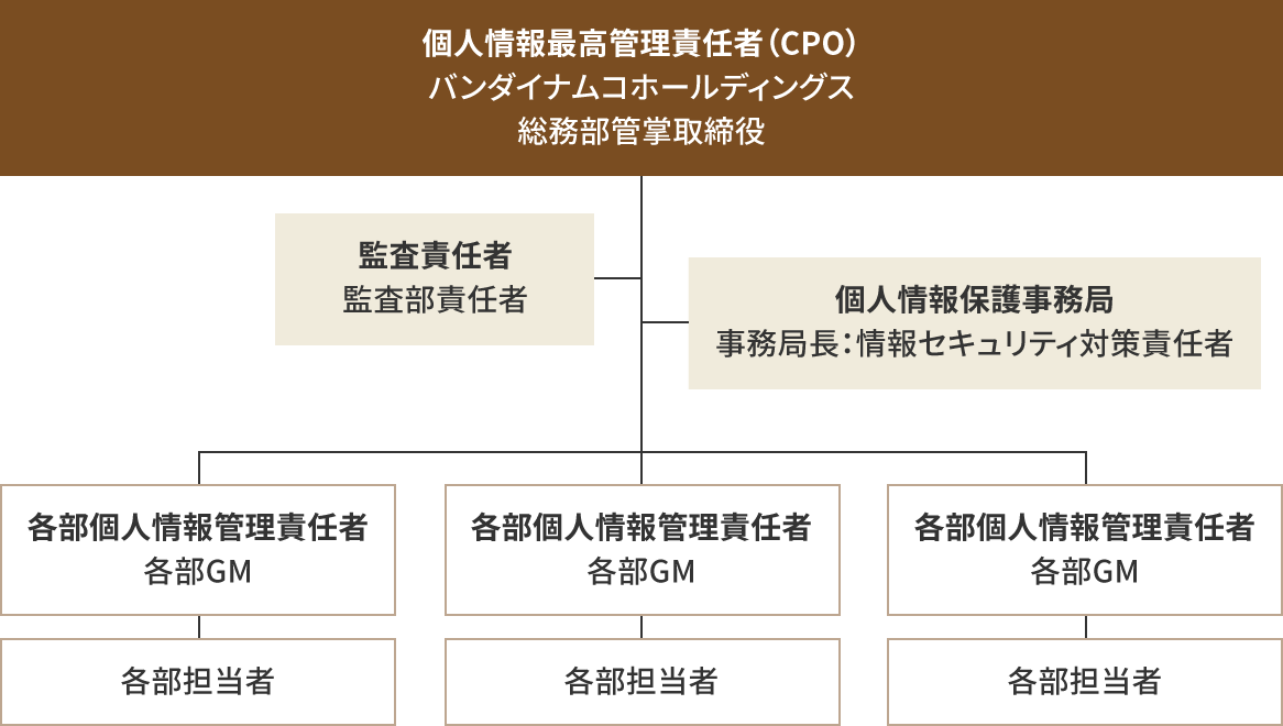 図:バンダイナムコグループの個人情報保護体制の概略。個人情報最高管理責任者(CPO)のもとに、監査責任者、個人情報保護事務局があり、各部の個人情報管理責任者を統括しています。個人情報管理責任者のもとには、これら責任者が選任した各部担当者が存在し、実務処理を行います。