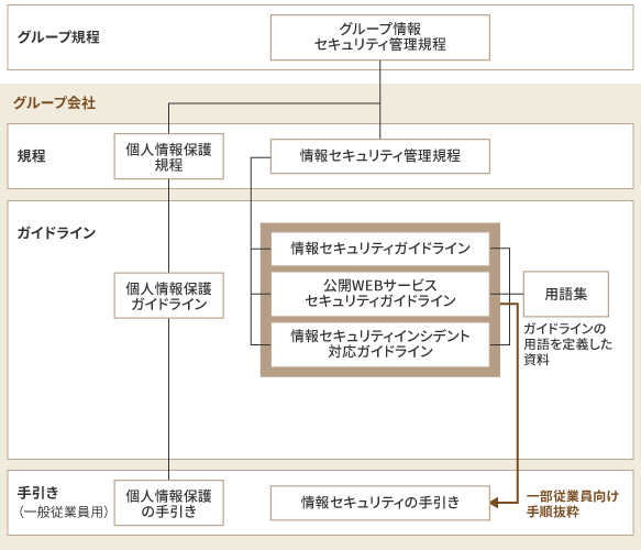 図:グループ情報セキュリティ管理規程とこれをもとに作られたガイドラインの概略。グループ会社はグループ情報セキュリティ管理規程をもとに、関連の規程とガイドライン、従業員向けの手引きを策定します。これには主に、個人情報保護に関するものと、情報セキュリティに関するものがあります。