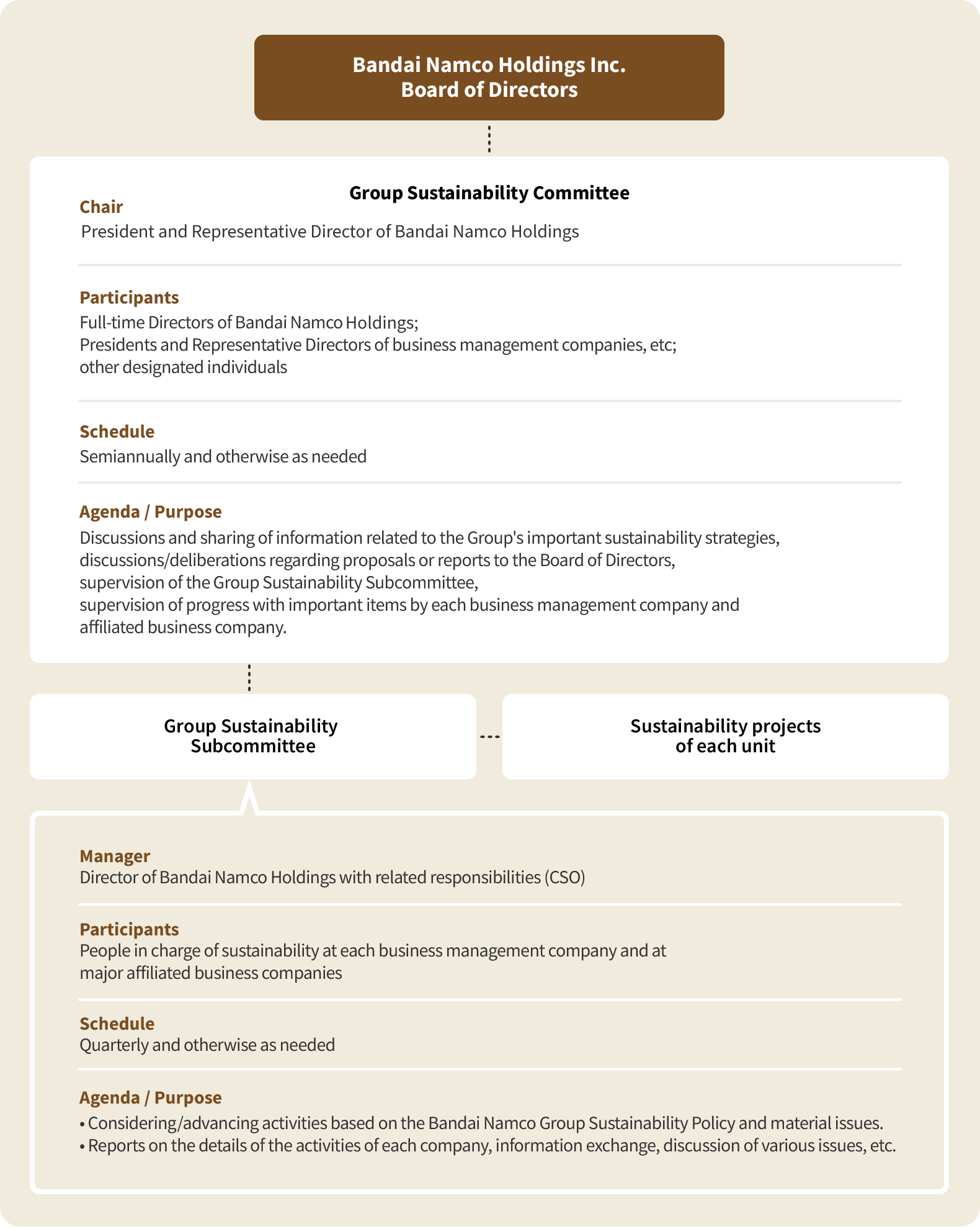 A diagram of Bandai Namco Holdings’ sustainability promotion system. We have a Group Sustainability Committee that reports directly to the Board of Directors. Under this committee is the Group Sustainability Subcommittee, which is linked to the sustainability projects of each unit.