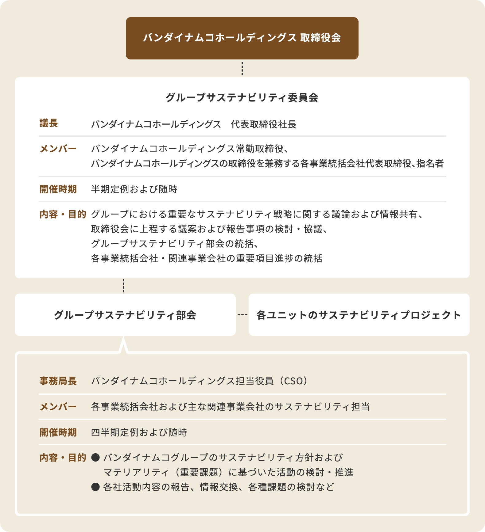 図：バンダイナムコホールディングスのサステナビリティ推進体制。取締役会の直下にグループサステナビリティ委員会があります。そのさらに下部組織としてグループサステナビリティ部会が存在し、各ユニットのサステナビリティプロジェクトとつながっています。