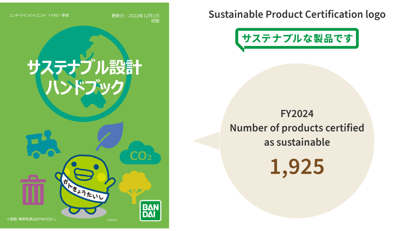 A figure showing the Sustainable Design Handbook. At right, it says that the number of sustainable products that meet the company's standards, as documented in this handbook, was 1,925 in fiscal 2024.