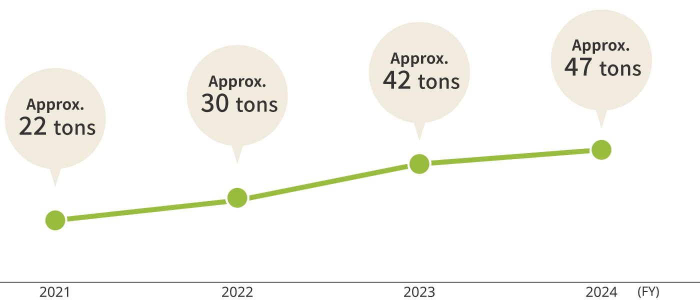 A graph showing that the collection of Gashapon capsules continues to increase each year. The amount collected in fiscal 2021 was around 22 tons, increasing to around 30 tons in fiscal 2022 and around 42 tons in fiscal 2023, before reaching around 47 tons in fiscal 2024.