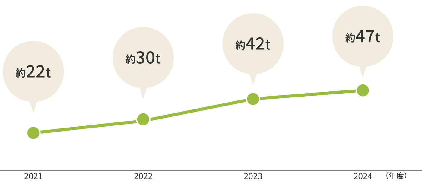 グラフ：「ガシャポン®」カプセルの回収量は年々増加しています。2021年度の回収量は約22トンでしたが、2022年度には約30トンとなり、2023年度には約42トン、2024年度には約47トンに達しました。