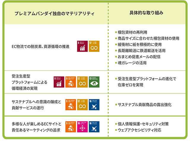 図：プレミアムバンダイ独自のマテリアリティ