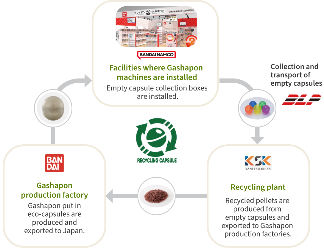 A diagram providing an overview of Gashapon capsule recycling.  Empty capsules collected from facilities with Gashapon machines are recycled into pellets at recycling plants and sent to overseas production factories. In turn, the new Gashapon made from these pellets known as eco-capsules arrive back in Japan.