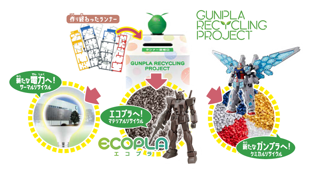図：ガンプラリサイクルプロジェクトの概要図。生産時に生じる廃材と、お客様から回収したガンプラのランナー部分をあわせてリサイクルしています。