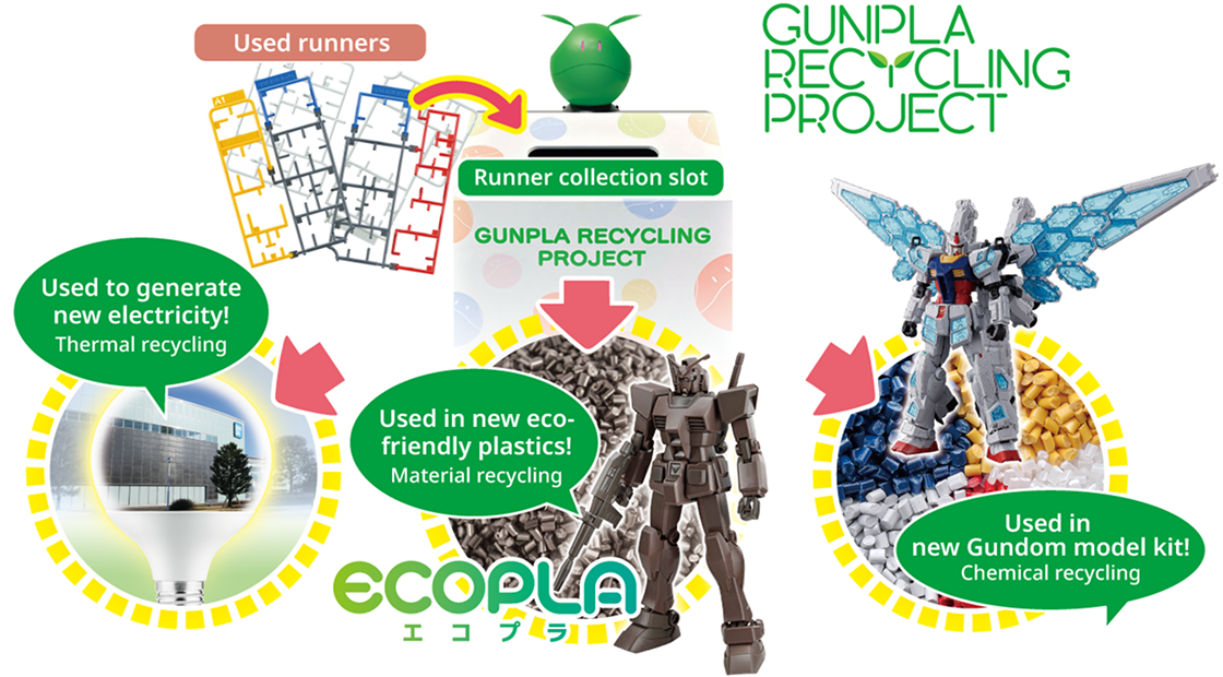 A diagram illustrating the Gunpla Recycling Project. We recycle waste materials generated during production as well as the runners of Gunpla models collected from customers.