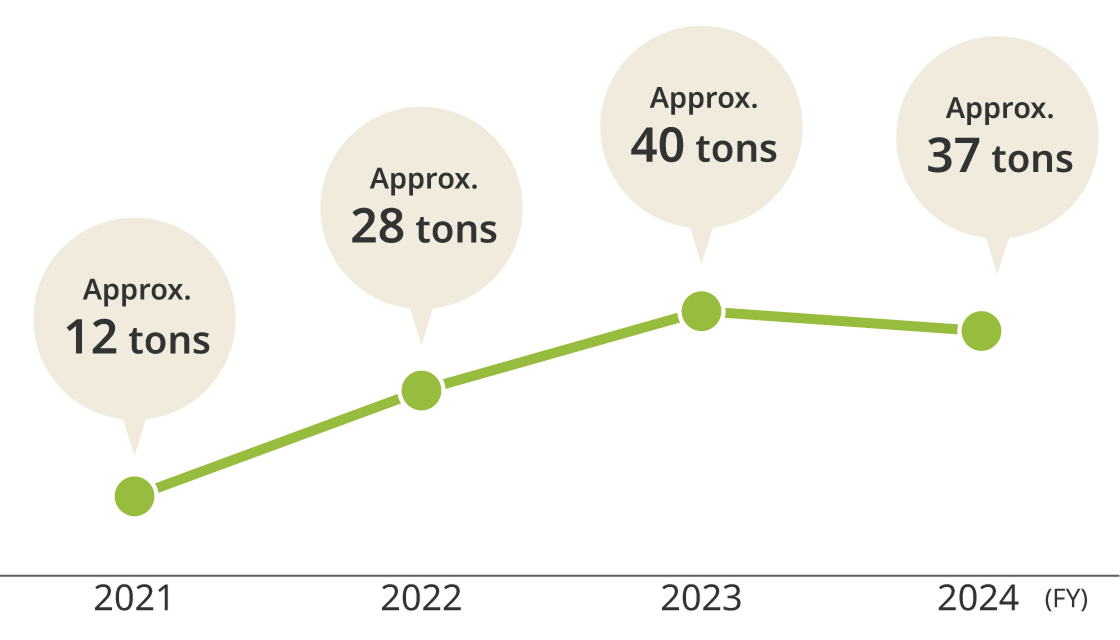 A graph showing that the collection of Gunpla model runners continues to increase each year. The amount collected in fiscal 2024 was around three times higher than in fiscal 2021. The amount collected in fiscal 2021 was around 11 tons, increasing to around 28 tons in fiscal 2022 and around 40 tons in fiscal 2023. In fiscal 2024, the amount collected was roughly unchanged year on year at around 37 tons.