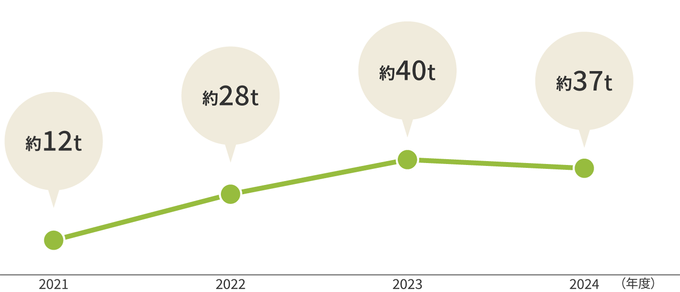 グラフ：ガンプラランナーの回収量は年々増加しています。2021年度の回収量は約11トンでしたが、2022年度には約21トンとなり、2023年度には約40トン、2024年度における回収実績は約37トンとなりました。